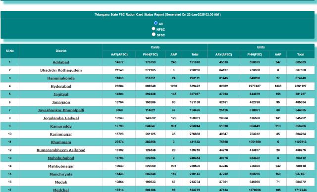 TS Ration Card List Village Wise 